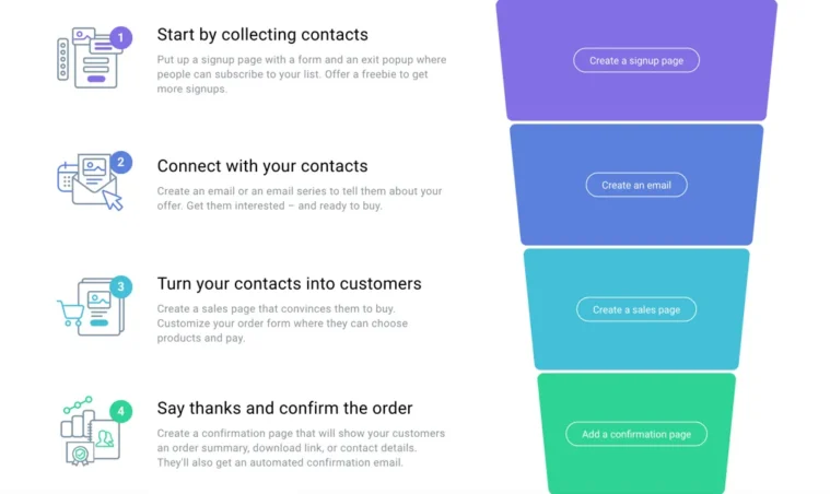 AN Infographic of the sales process in GetResponse