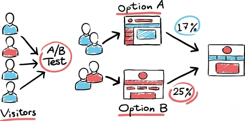 A hand-drawn diagram showing an A/B split test for an email subject line formula, comparing Group A and Group B to find the winning open rate.