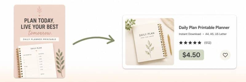 Illustrated diagram showing a Pinterest pin linking through to an Etsy printables listing, representing traffic flow strategy