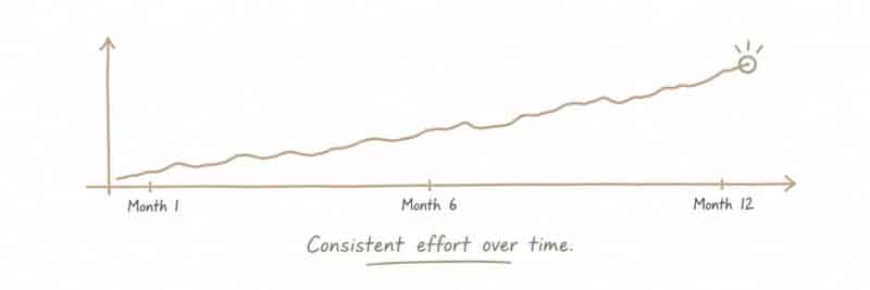 Hand-sketched line graph showing printables income growing gradually over 12 months with no specific dollar figures