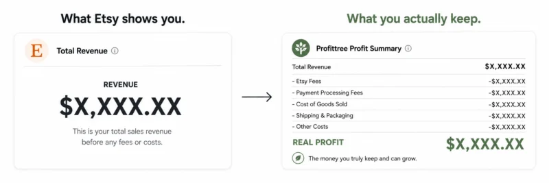 Infographic comparing what Etsy shows as revenue versus the real profit after fees and costs using Profittree tracking