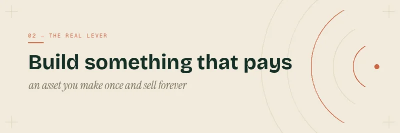 Section banner reading "Build something that pays" — creating an income asset you make once and sell again and again.